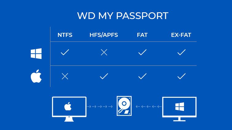 format wd my passpory ultra for mac
